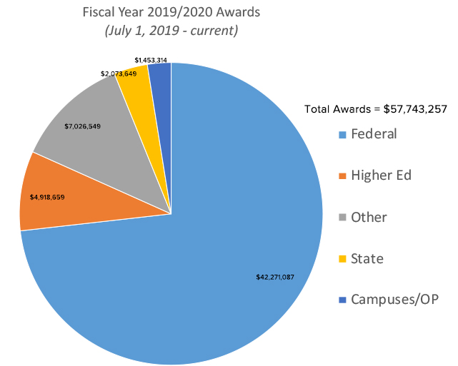 Monthly Award Graph
