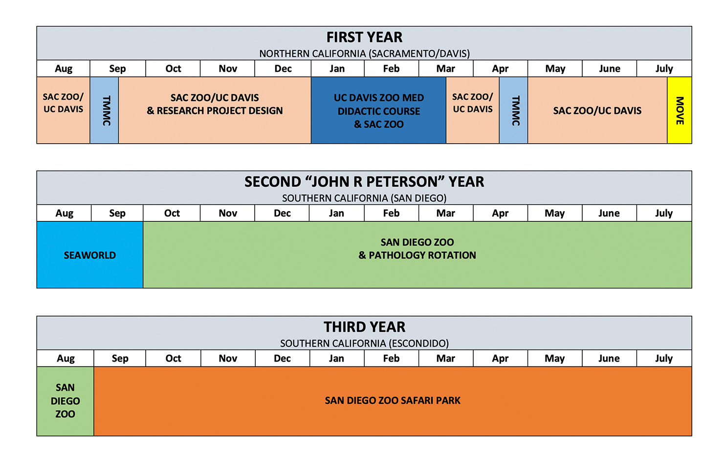First, Second and Third Year graph