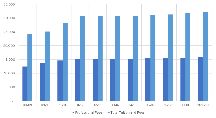 Historical DVM Total Tuition and Fees and Professional Fees