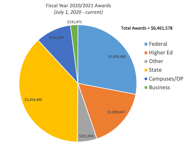 Fed Biz Op Awards 2022