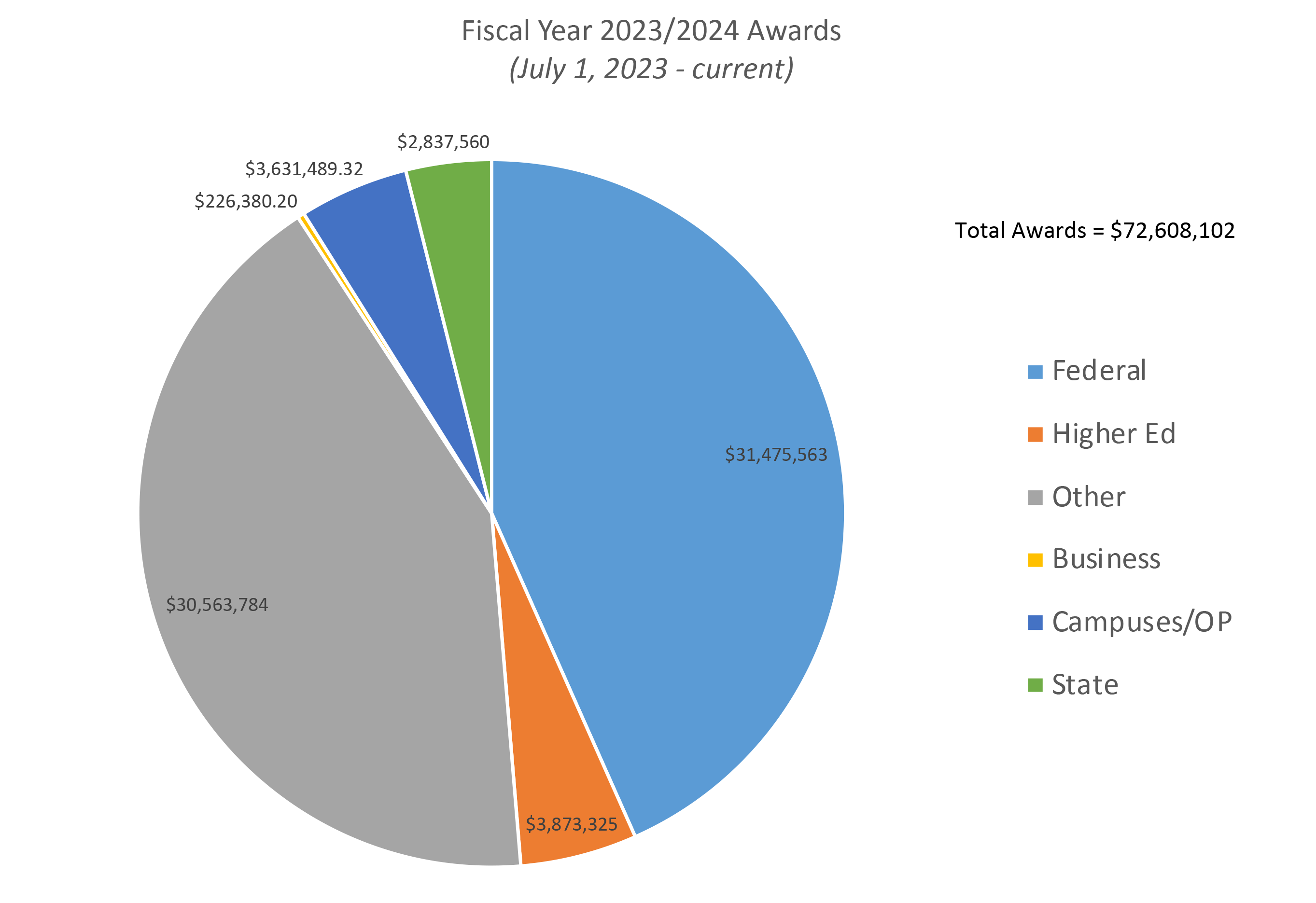 FISCAL-AWARDS-FEB-2024 pie chart