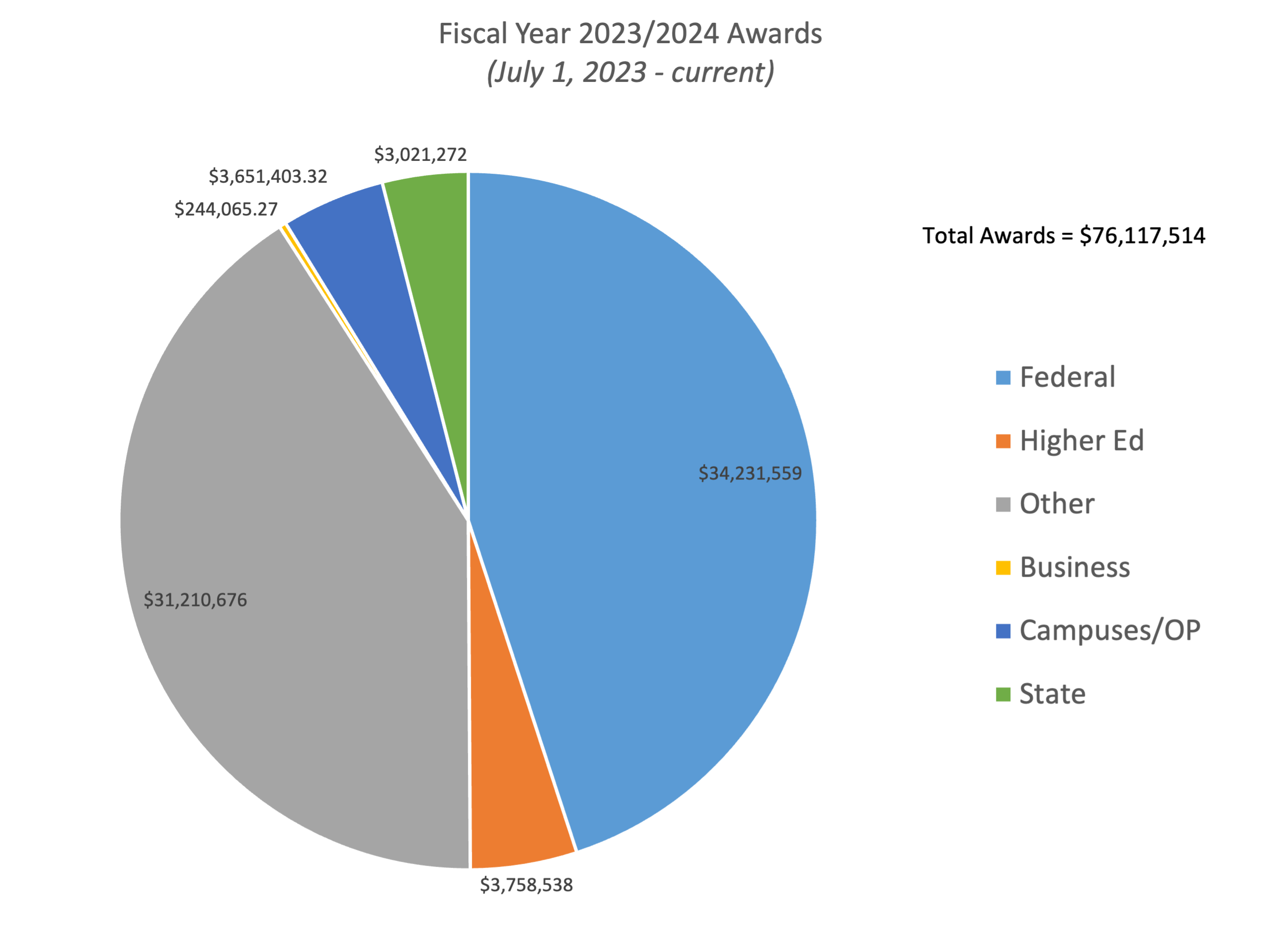 Fiscal Year 2023-2024 Awards pie chart 