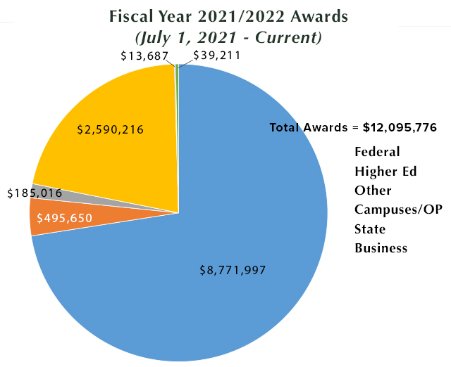 AES Awards Chart 2021