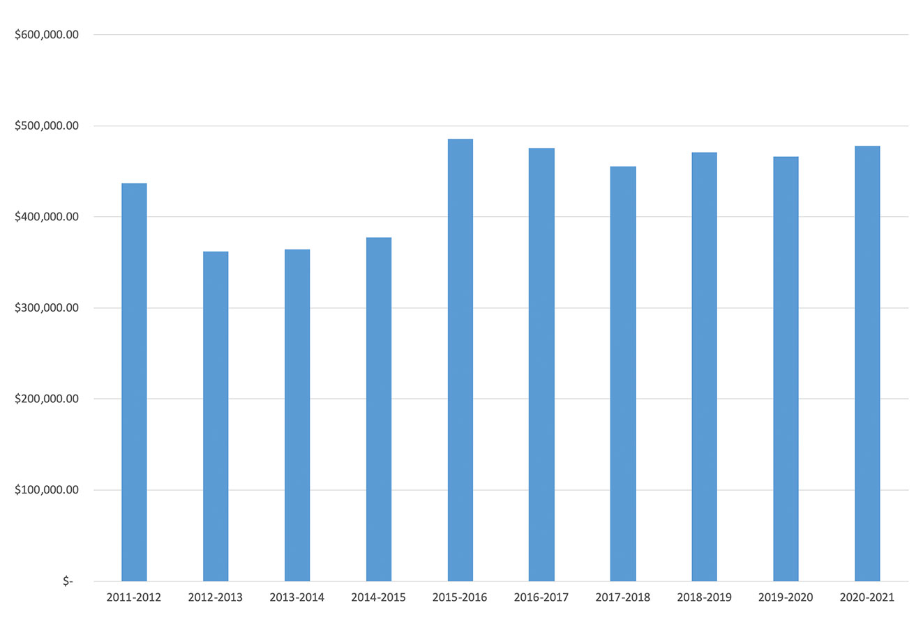 AES Chart 2022