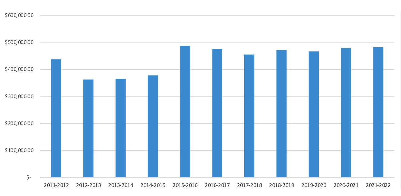 AES Chart 2023