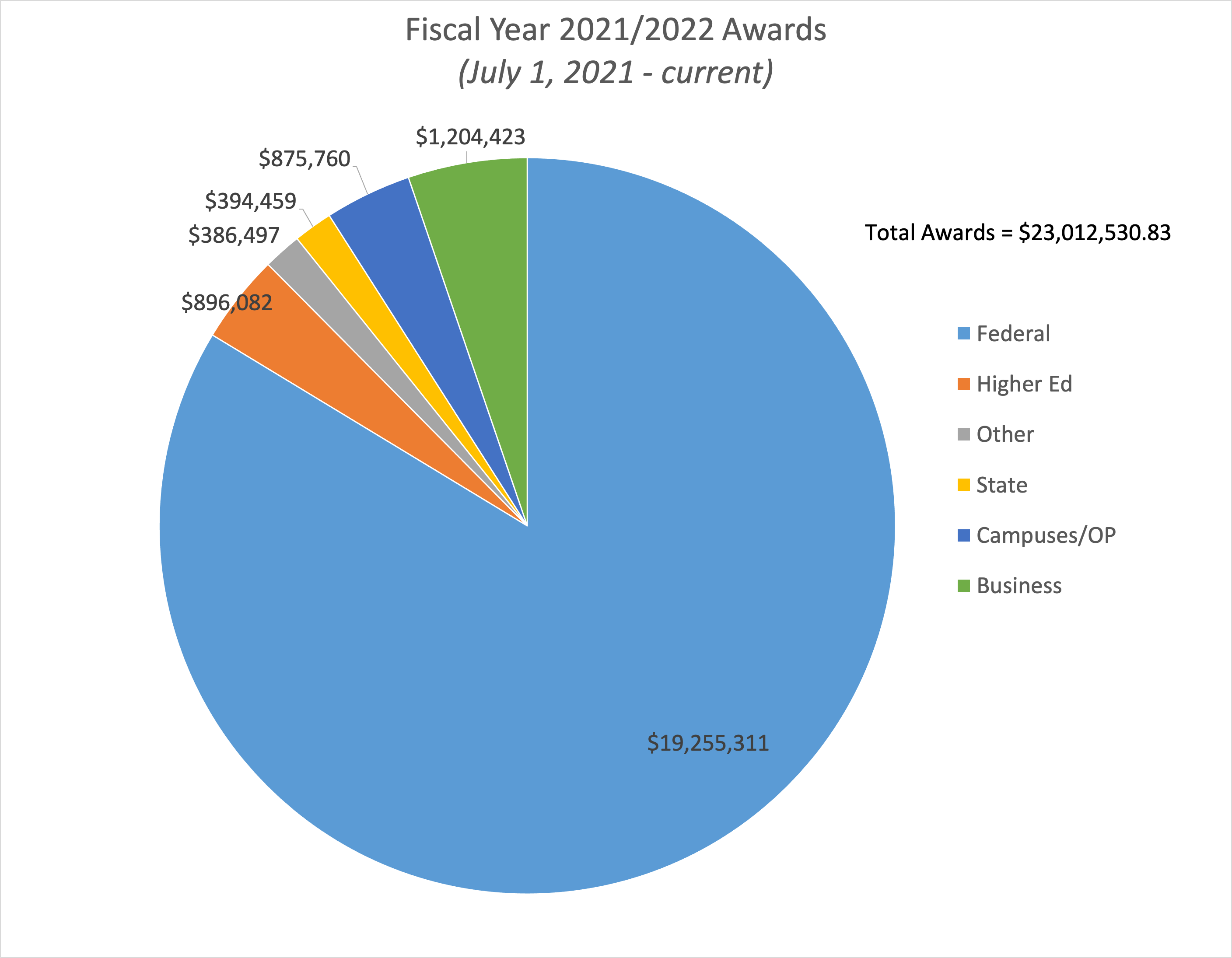 August 2021 Graph