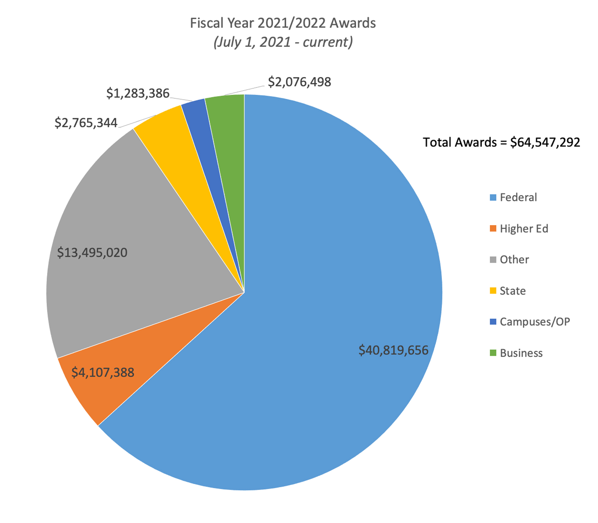 July 2022 Graph