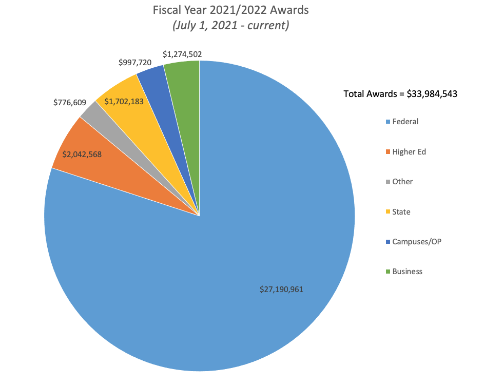 October Graph