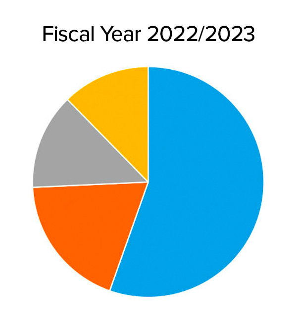 Pie Chart 2022-23