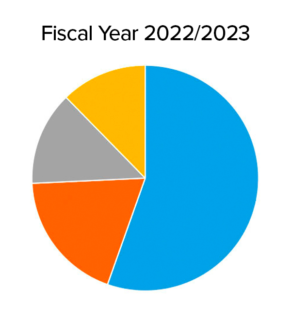 Pie Chart 2022-23