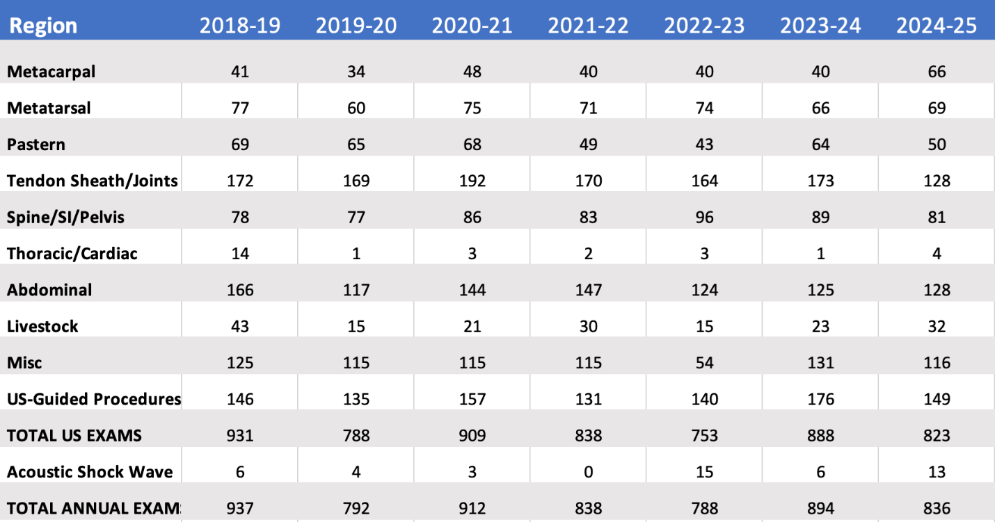 Table showing statistical data by region for various years, with numerical values.