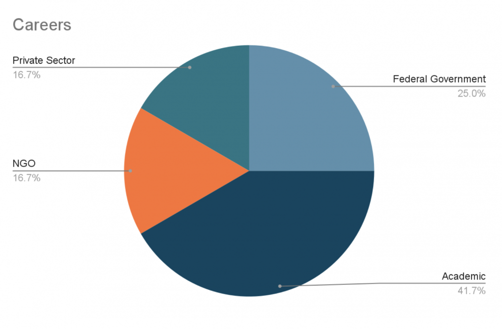 Careers Graph