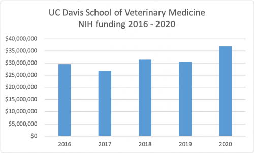 NIH funding graph