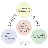 graph showing lack of TMJ research, funding, and clinical trials